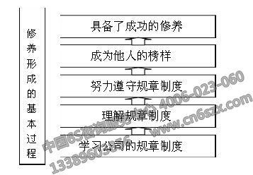 分享企业管理之5S培训资料