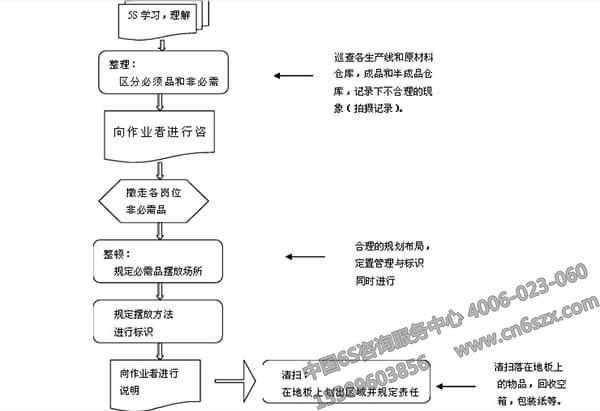 分享企业管理之5S培训资料