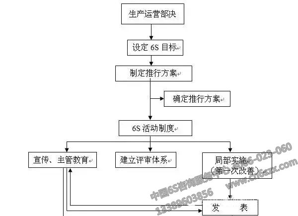 某知名装服装企业6S推行方案