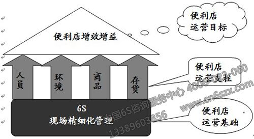 便利店6S现场精细化管理