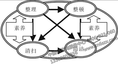 5S管理推行技巧