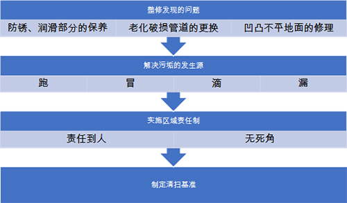 6S清扫步骤