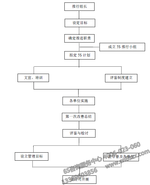 制定实施流程